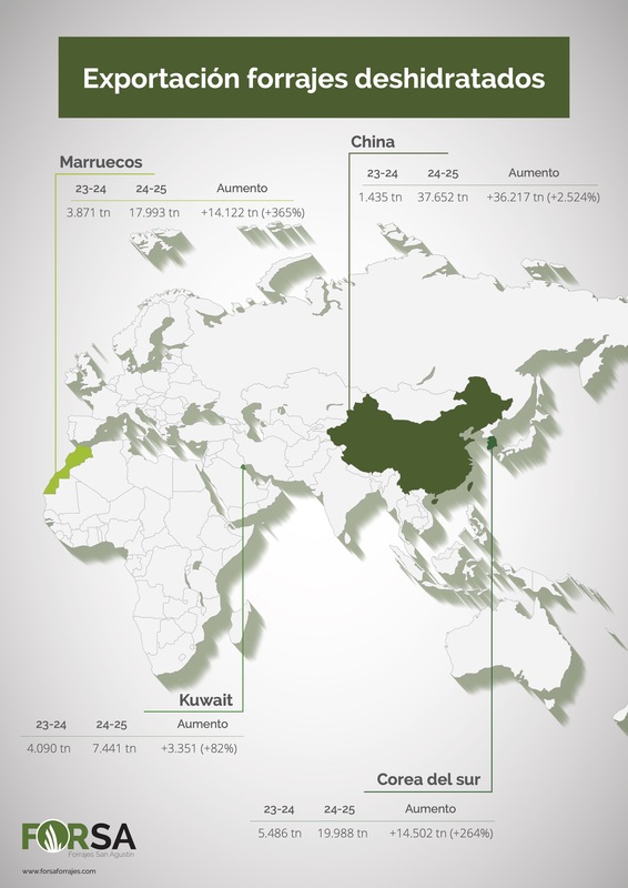 forsa- Exportación- forrajes deshidratados